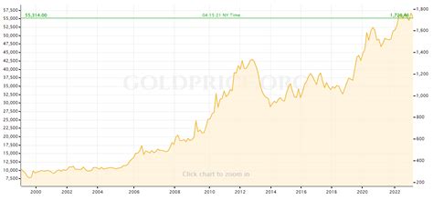 prezzo oro in euro